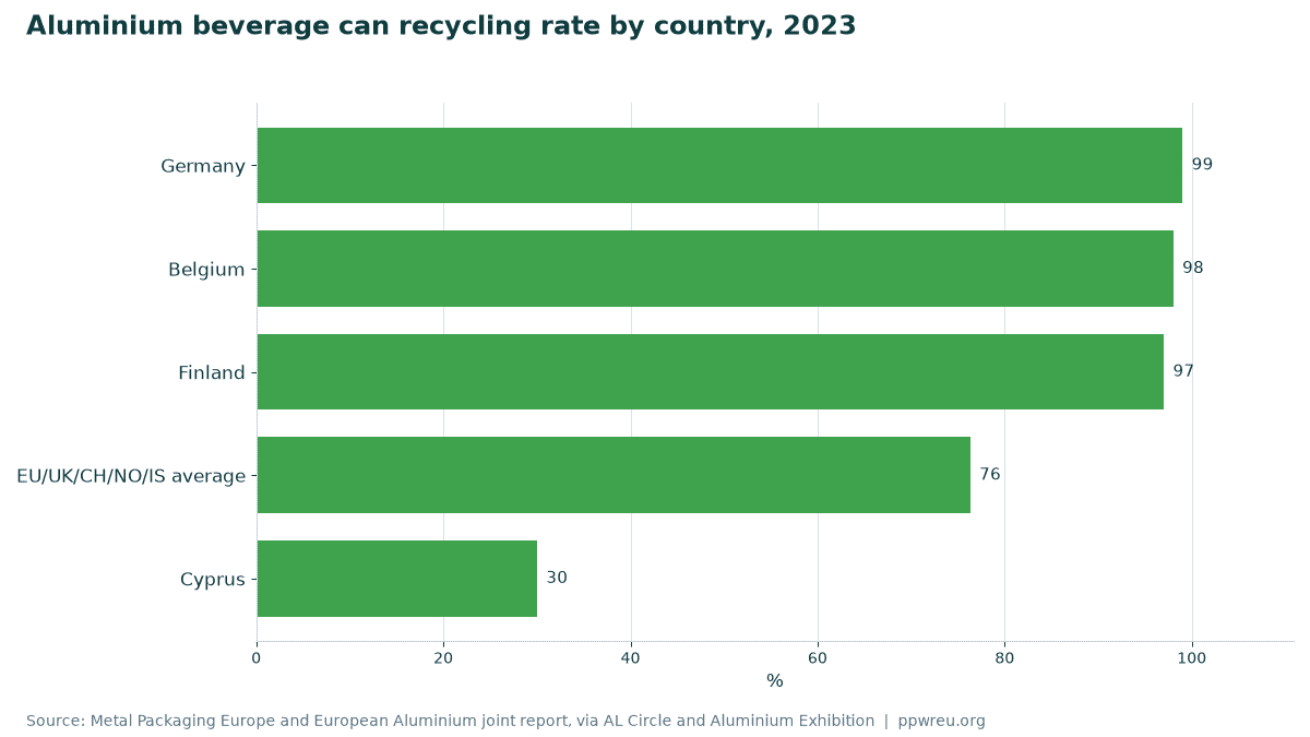 Aluminium beverage can recycling rate by country, 2023