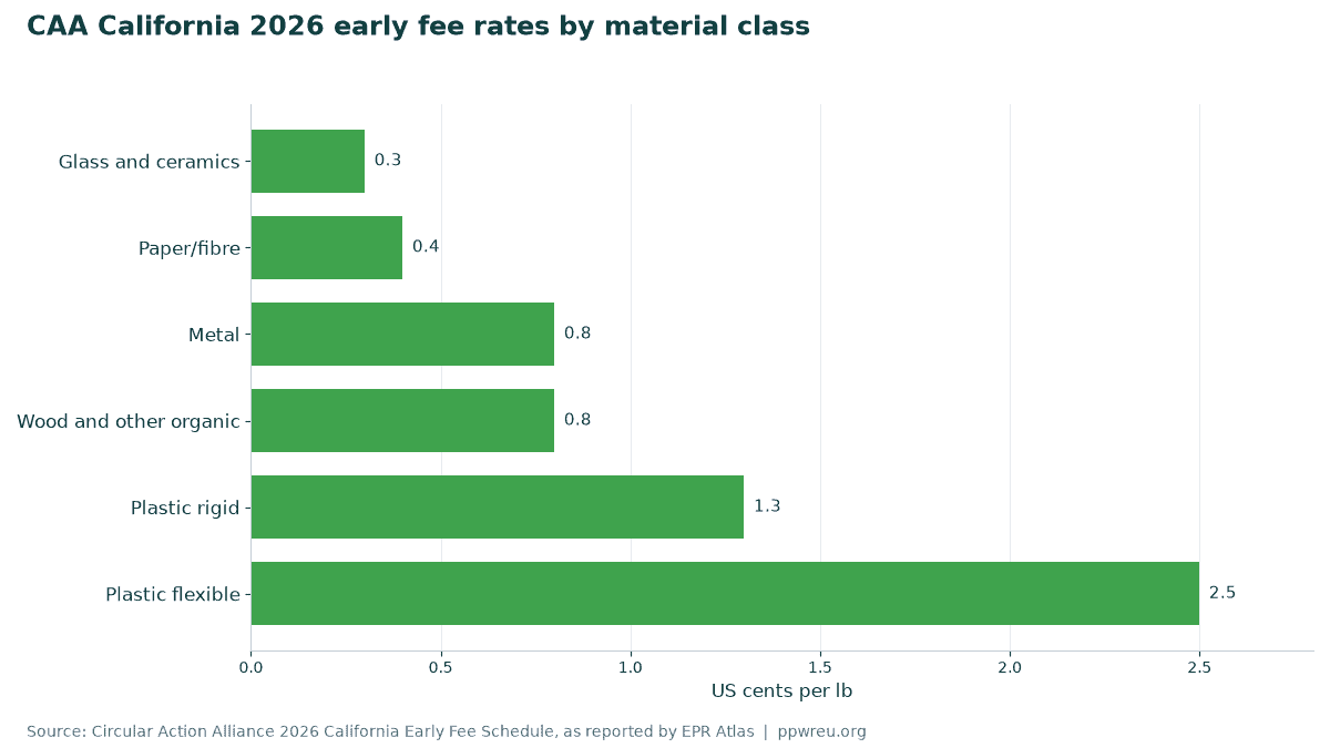 CAA California 2026 early fee rates by material class