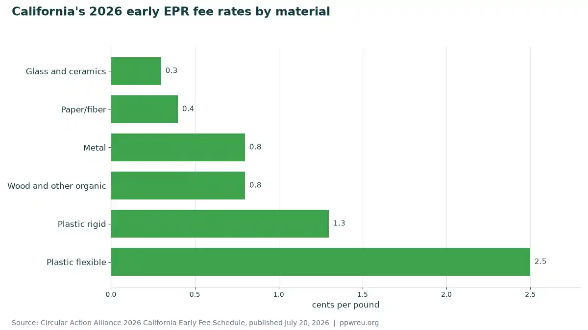 California's 2026 early EPR fee rates by material
