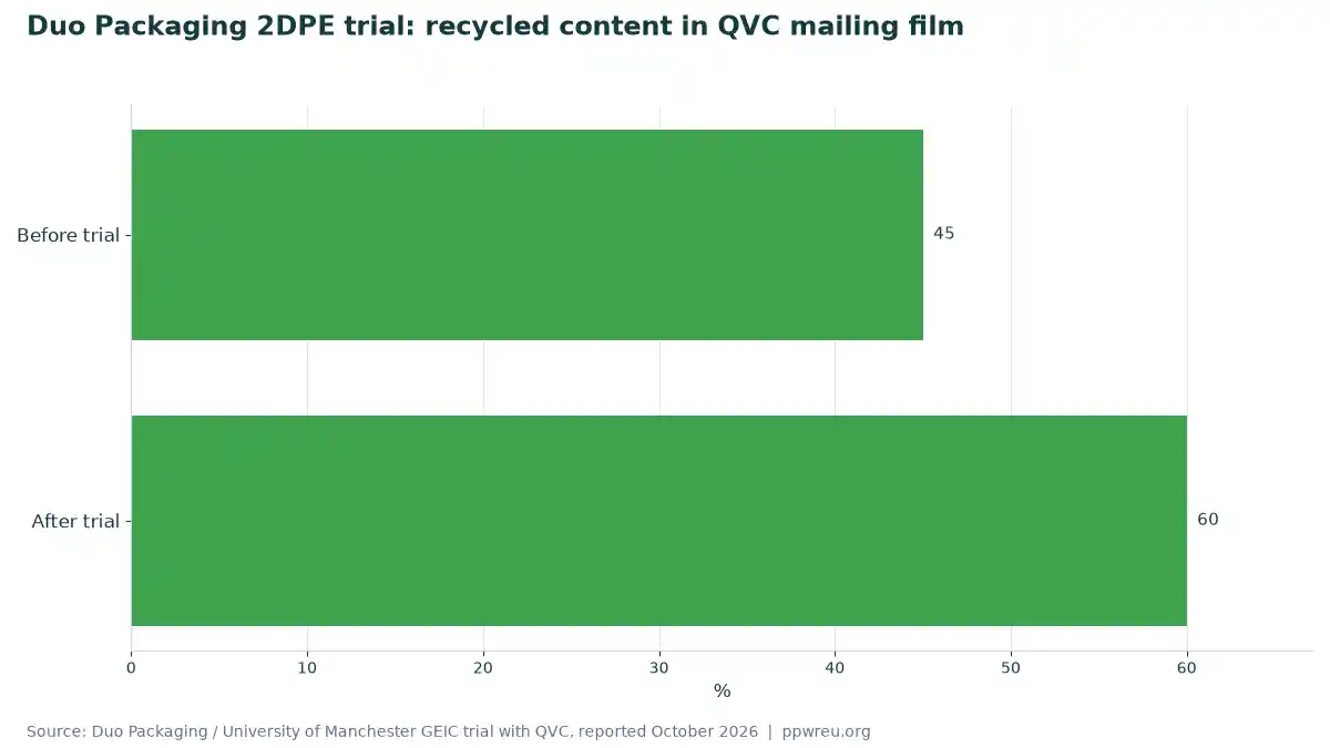 Duo Packaging 2DPE trial: recycled content in QVC mailing film
