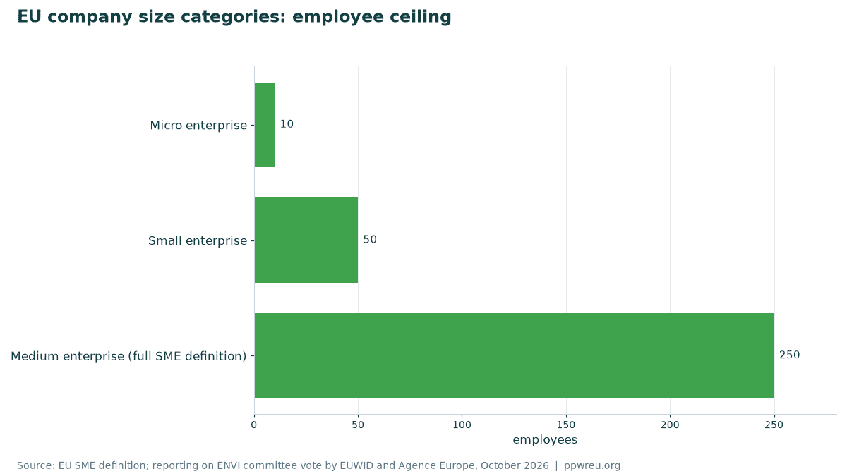 EU company size categories: employee ceiling