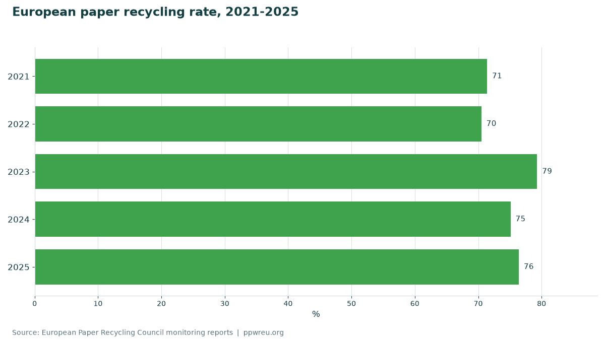 European paper recycling rate, 2021-2025