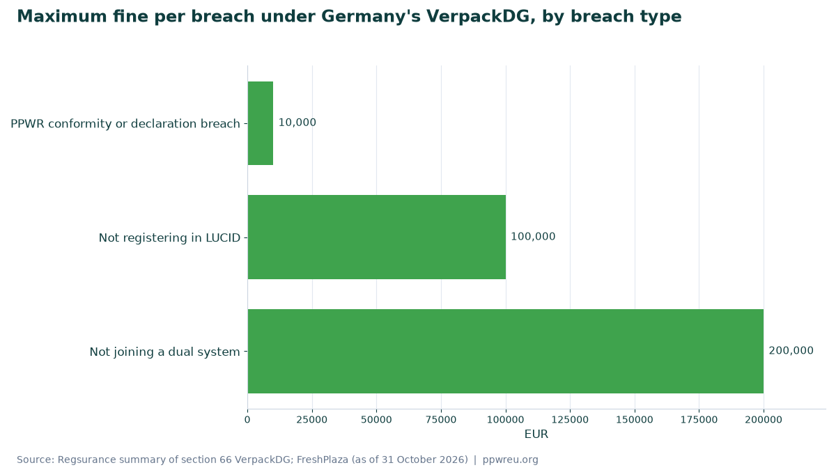 Maximum fine per breach under Germany's VerpackDG, by breach type. Maximum fine (EUR): PPWR conformity or declaration breach 10000, Not registering in LUCID 100000, Not joining a dual system 200000 (EUR)