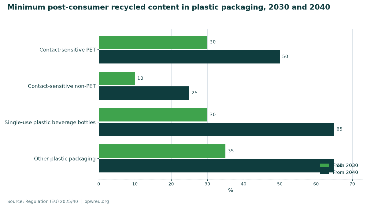 Minimum post-consumer recycled content in plastic packaging, 2030 and 2040