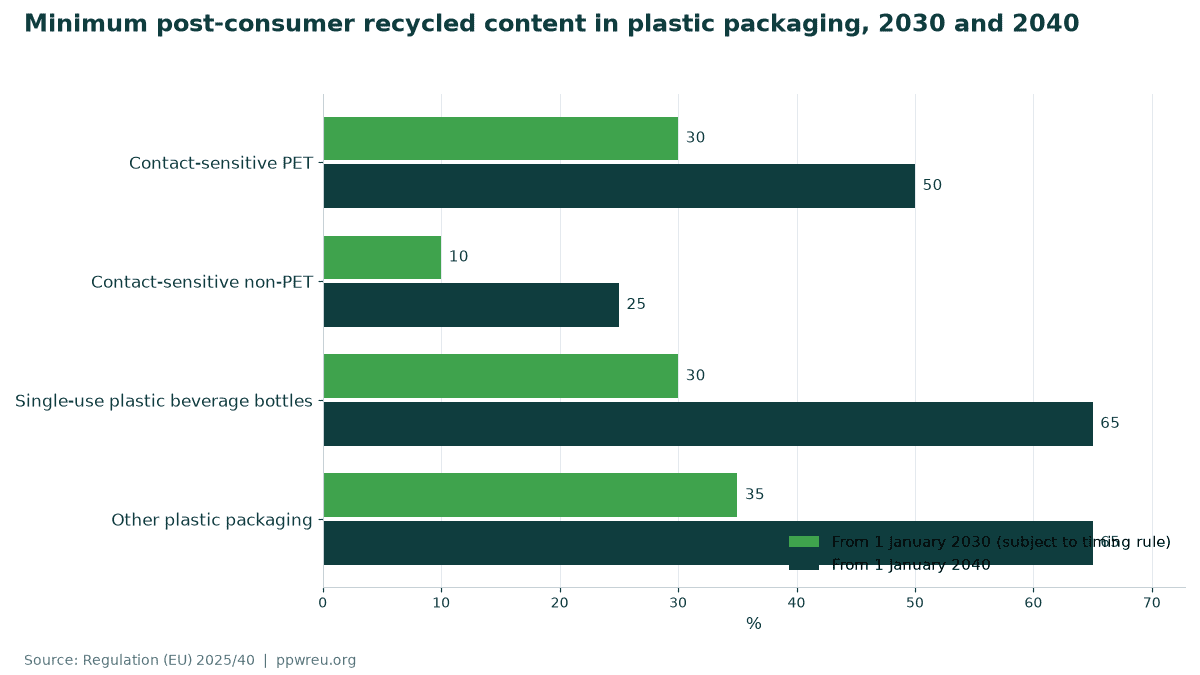 Minimum post-consumer recycled content in plastic packaging, 2030 and 2040