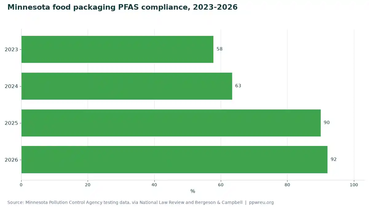 Minnesota food packaging PFAS compliance, 2023-2026