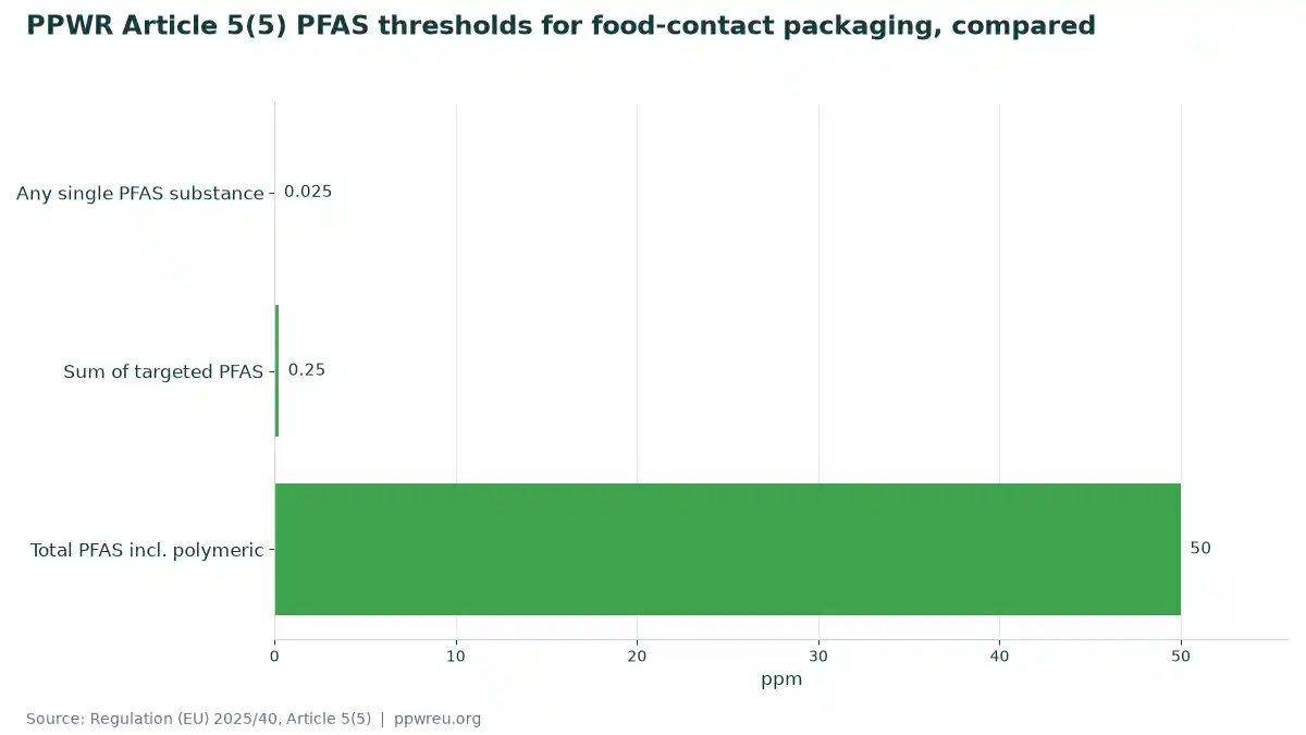 PPWR Article 5(5) PFAS thresholds for food-contact packaging, compared