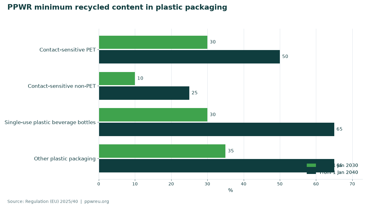 PPWR minimum recycled content in plastic packaging