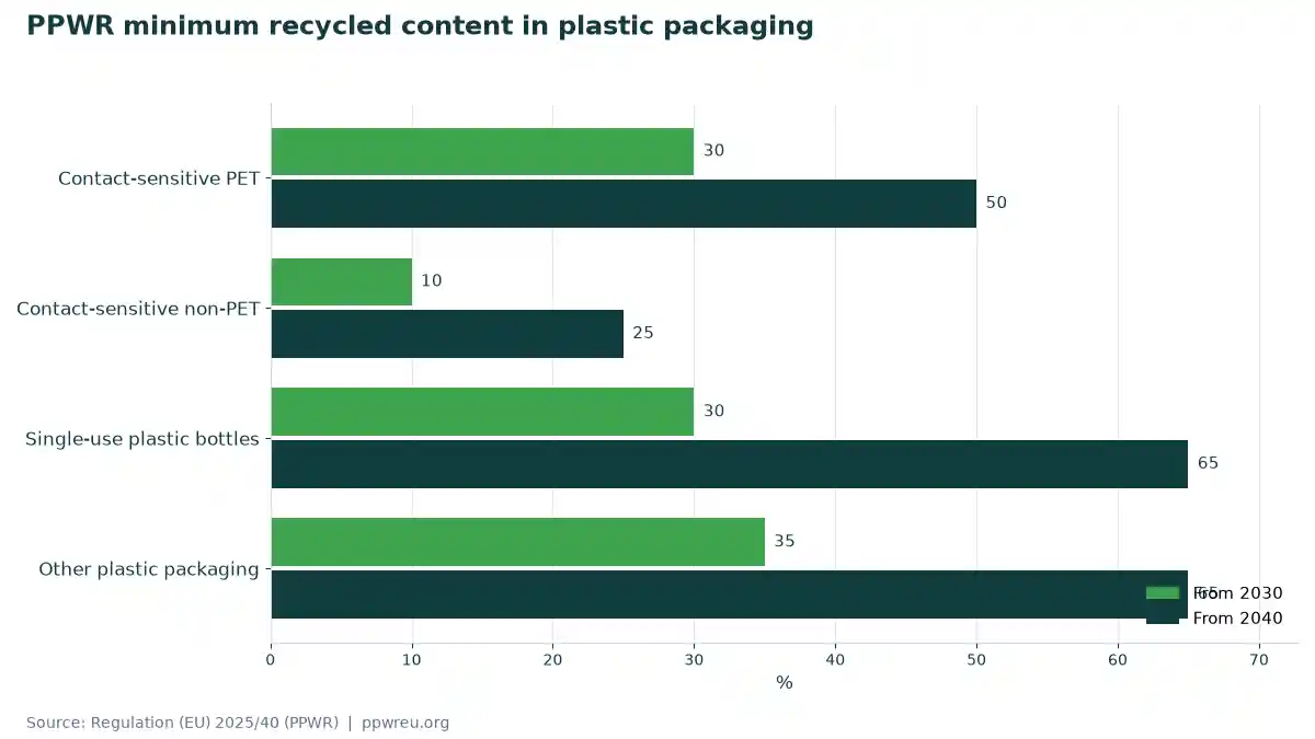 PPWR minimum recycled content in plastic packaging