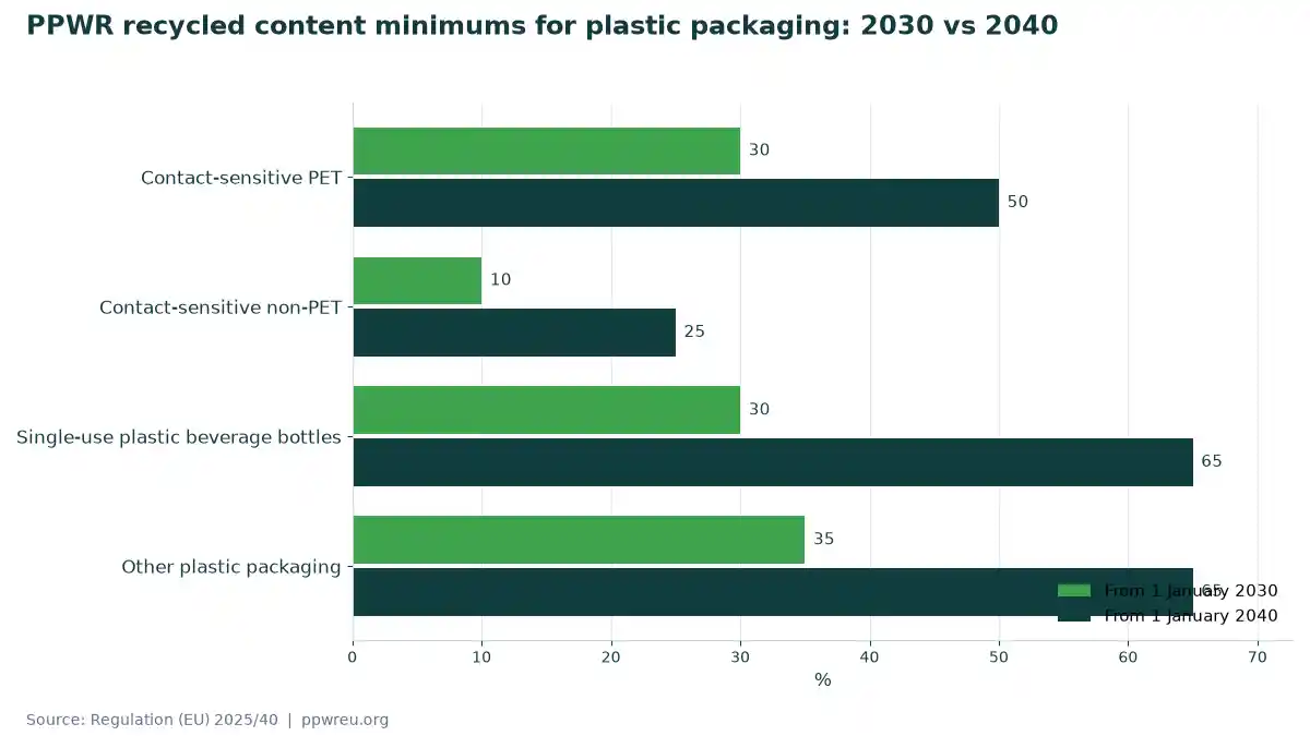 PPWR recycled content minimums for plastic packaging: 2030 vs 2040