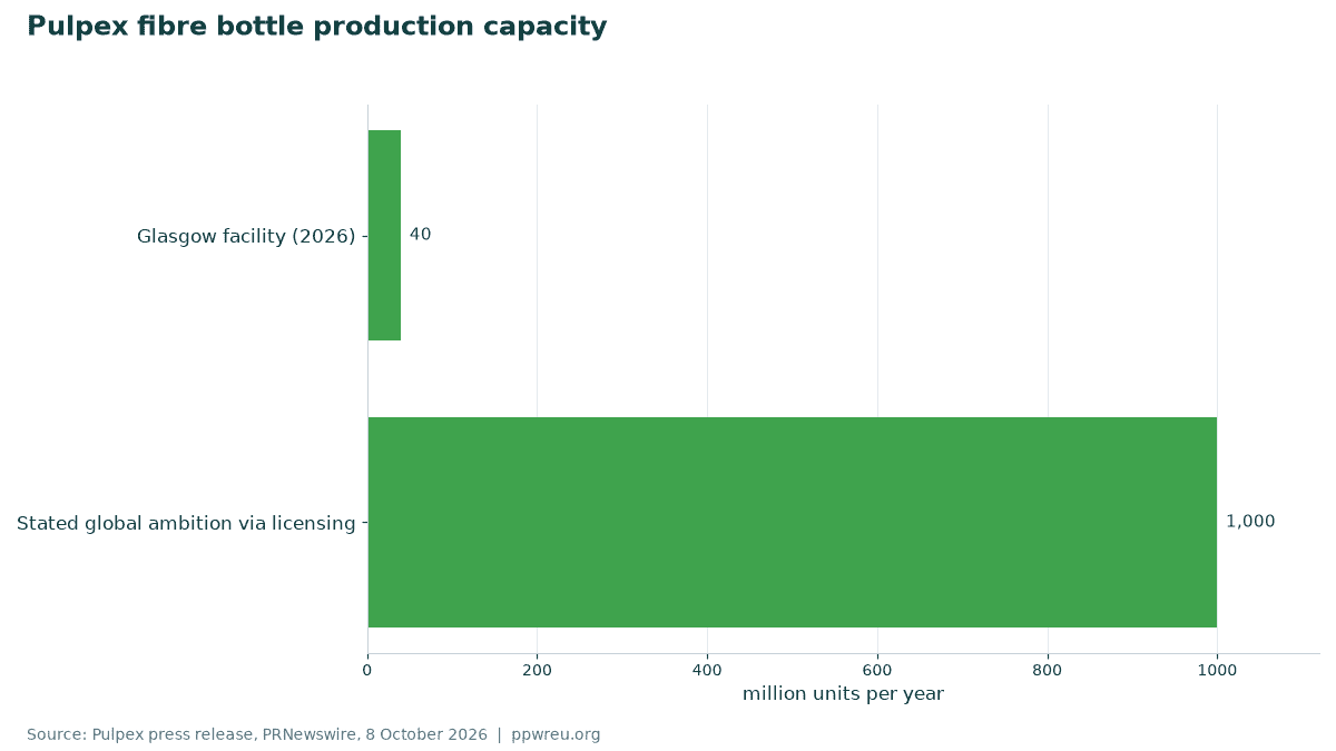 Pulpex fibre bottle production capacity