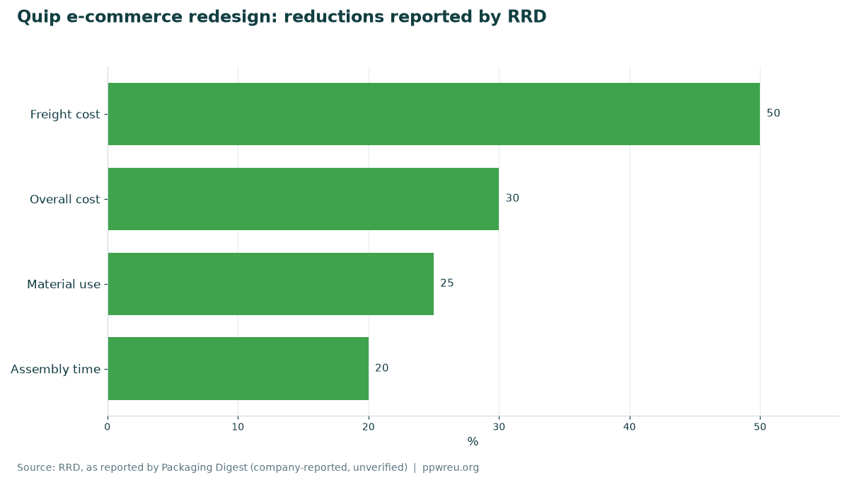 Quip e-commerce redesign: reductions reported by RRD