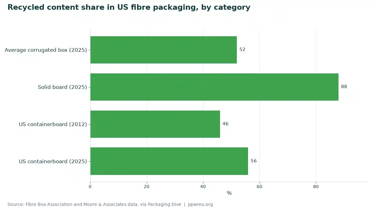 Recycled content share in US fibre packaging, by category