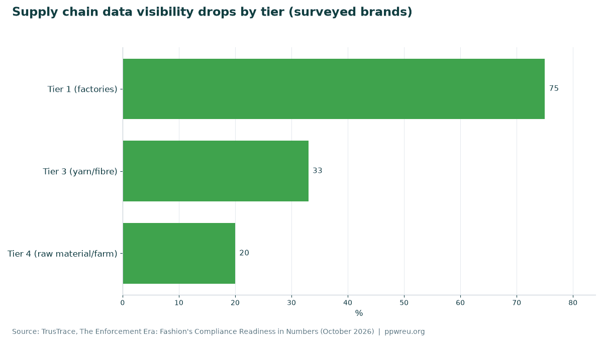 Supply chain data visibility drops by tier (surveyed brands)