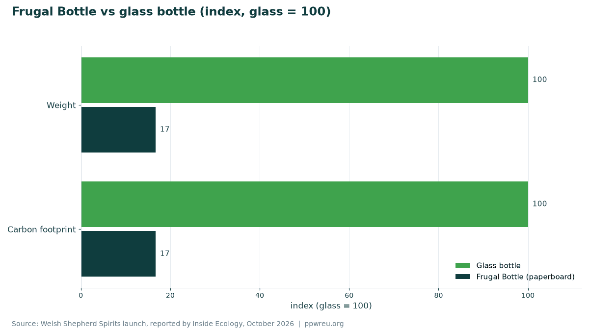Frugal Bottle vs glass bottle (index, glass = 100)