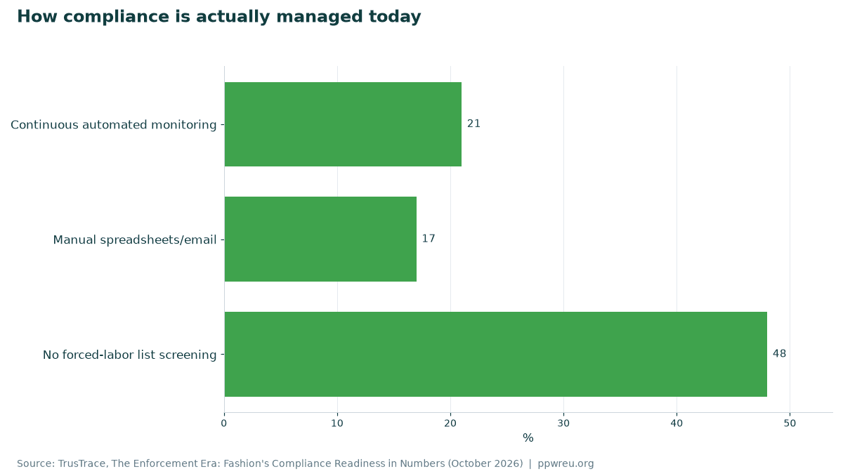 How compliance is actually managed today
