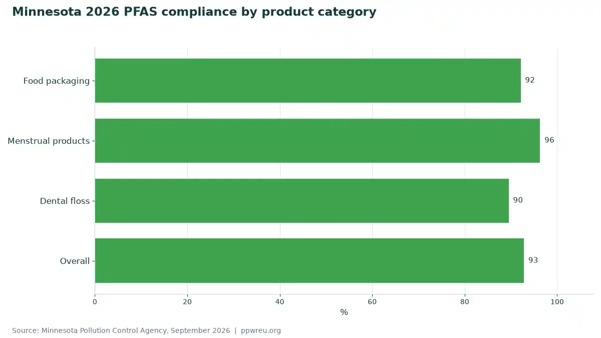 Minnesota 2026 PFAS compliance by product category