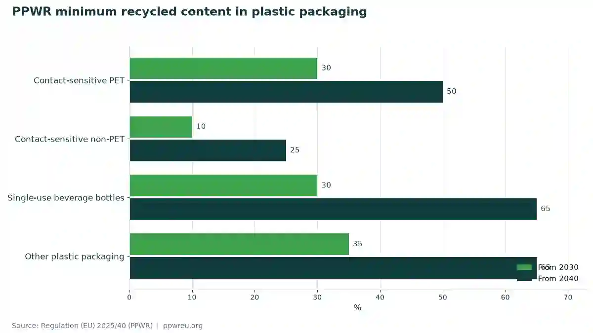 PPWR minimum recycled content in plastic packaging